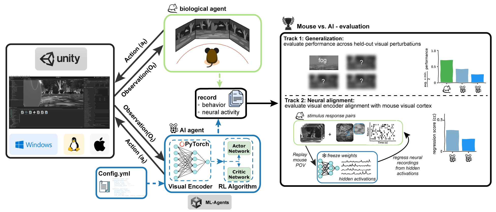 Overview of the Mouse-vs-AI competition…